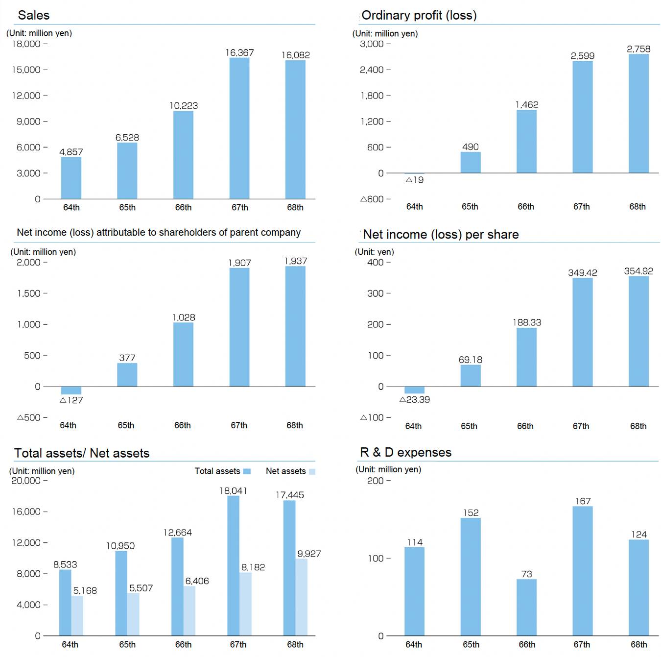 Financial Highlights