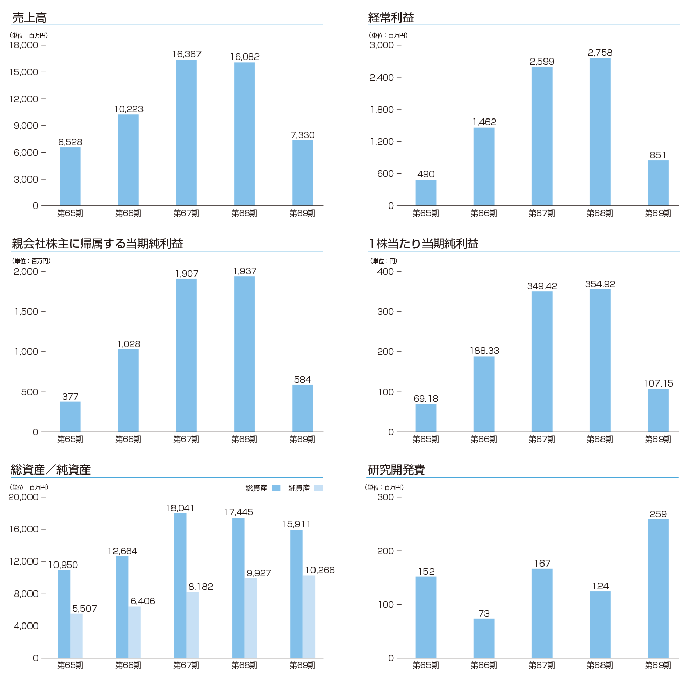 Financial Highlights