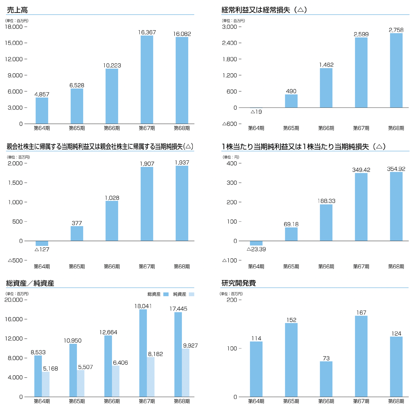 Financial Highlights