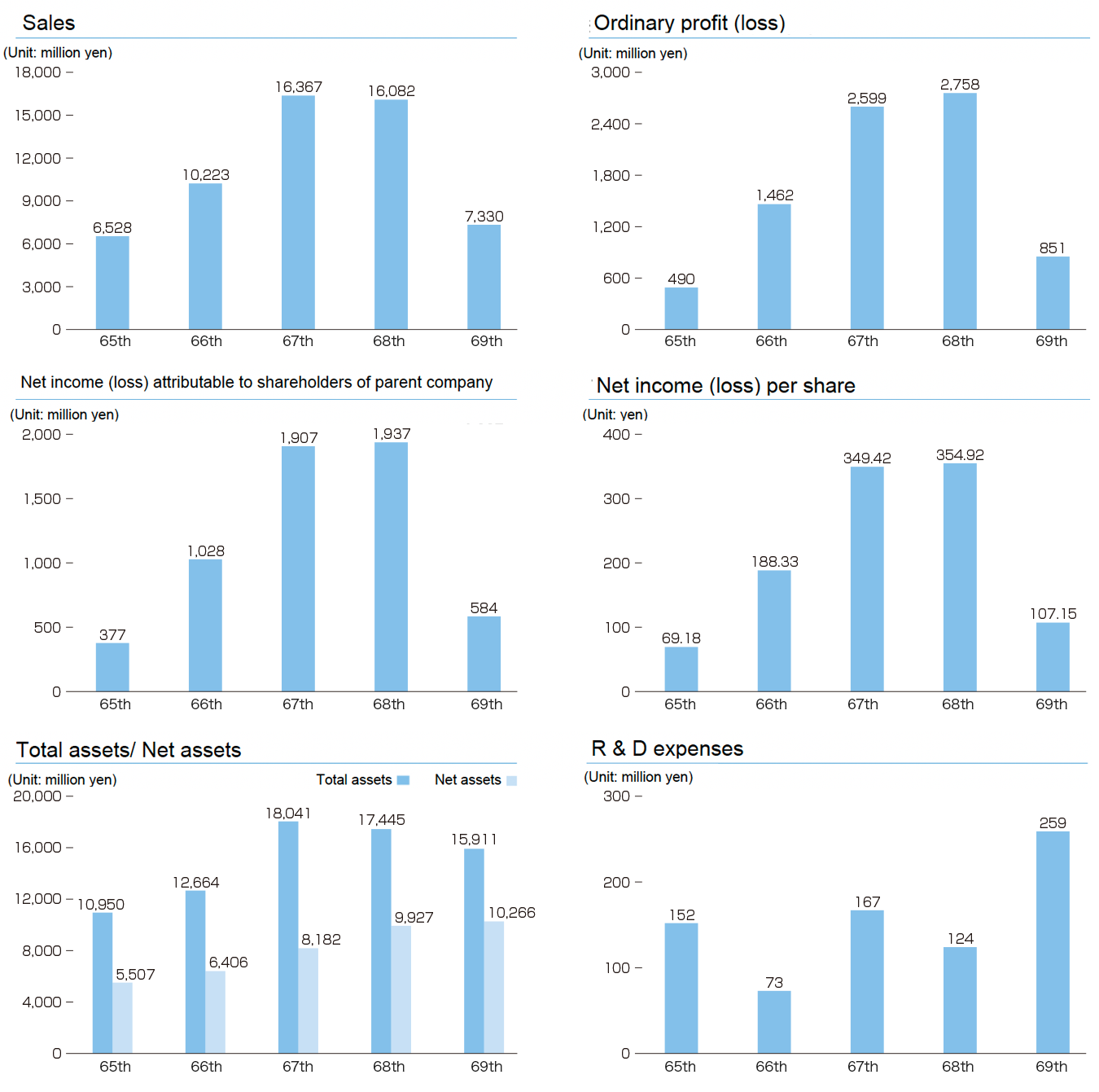 Financial Highlights